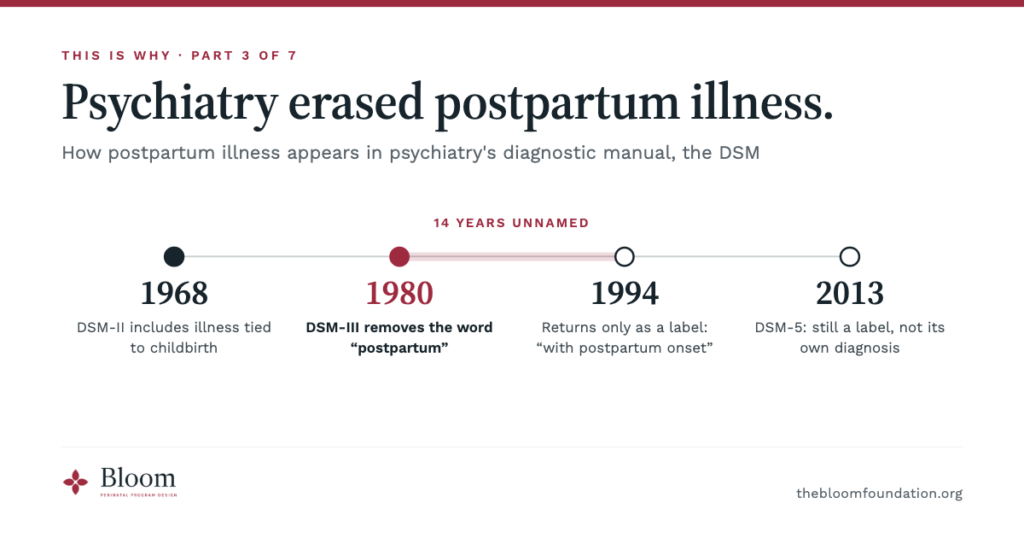 Timeline of postpartum depression in the DSM from 1968 to 2013, showing its removal in 1980