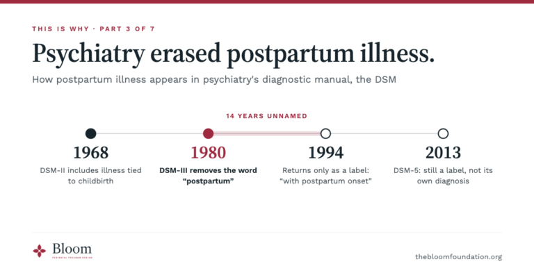 Timeline of postpartum depression in the DSM from 1968 to 2013, showing its removal in 1980